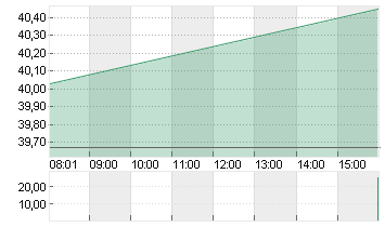 HUGO BOSS AG NA O.N. Chart