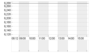 D-WAVE QUANTUM   DL-,0001 Chart