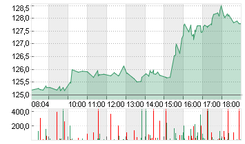 NVIDIA CORP.      DL-,001 Chart