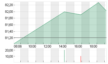 GE HEALTHC.TECH.INC. -,01 Chart