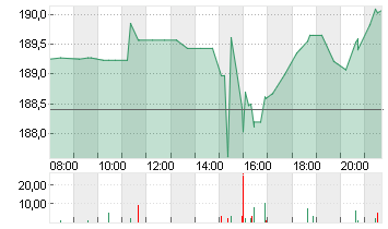 T-MOBILE US INC.DL,-00001 Chart