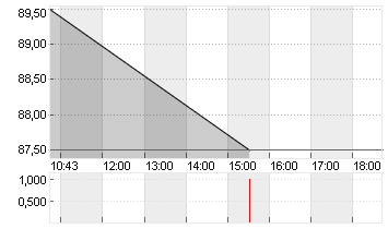 LIBERTY BROADBAND A Chart