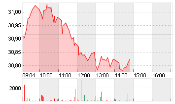 SHELL PLC           EO-07 Chart
