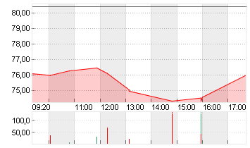 NIKE INC. B Chart