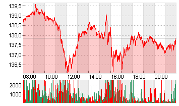 NVIDIA CORP.      DL-,001 Chart