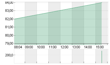 NETEASE INC. ADR/5 Chart