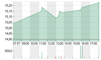 DEUTSCHE BANK AG NA O.N. Chart