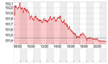 BUNDANL.V.24/34 Chart