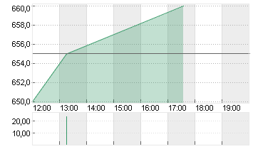 KSB SE+CO.KGAA  ST O.N. Chart