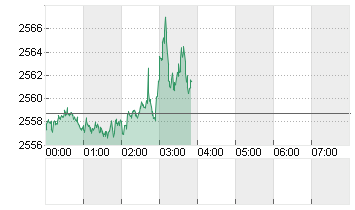 GOLD UNZE 999.9 Chart