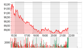 LIBERTY BROADBAND A Chart