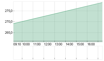 COINBASE GLB.CL.A -,00001 Chart