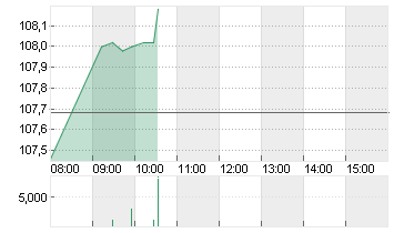 DISNEY (WALT) CO. Chart