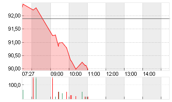SIEMENS ENERGY AG NA O.N. Chart