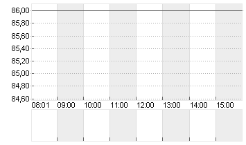 HORNBACH HOLD.ST O.N. Chart