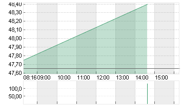 VOSSLOH AG O.N. Chart