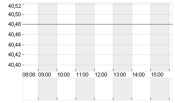 LAS VEGAS SANDS   DL-,001 Chart
