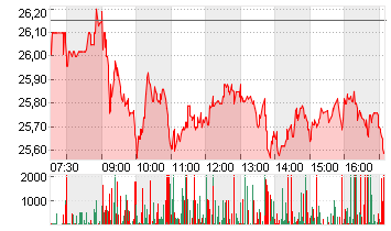 COMMERZBANK AG Chart