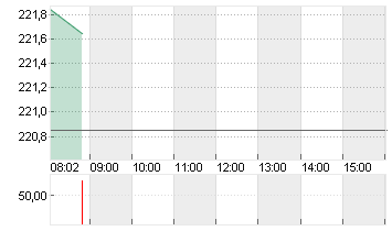 TESLA INC. DL -,001 Chart