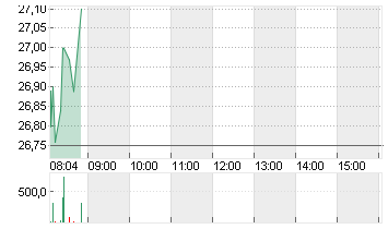 DT.TELEKOM AG NA Chart