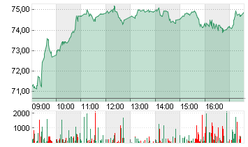 SIXT SE ST O.N. Chart