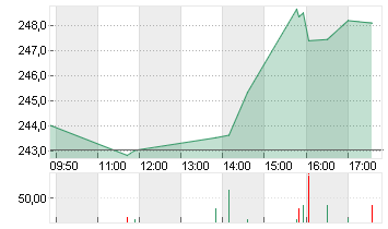 AMER. EXPRESS     DL -,20 Chart