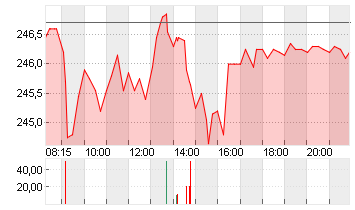 SCHNEIDER ELEC. INH. EO 4 Chart