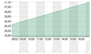 REXEL S.A.     INH. EO 5 Chart