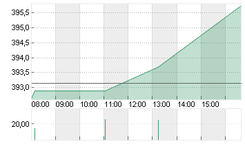 MICROSOFT    DL-,00000625 Chart