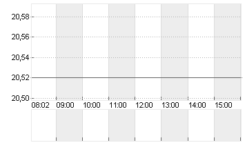 HEWLETT PACKARD ENT. Chart