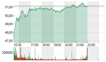 PALANTIR TECHNOLOGIES INC Chart