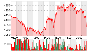 TESLA INC. DL -,001 Chart