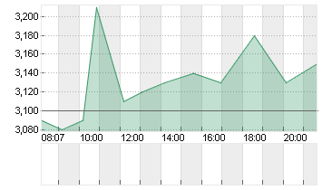 PHUNWARE INC.  NEW O.N. Chart