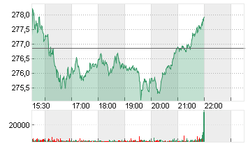 VISA INC. CL. A DL -,0001 Chart