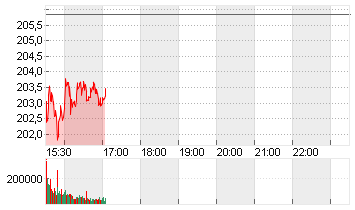 TAIWAN SEMICON.MANU.ADR/5 Chart