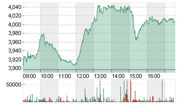 THYSSENKRUPP AG O.N. Chart