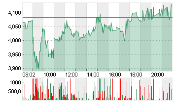 DEUTZ AG O.N. Chart