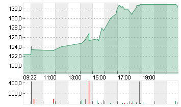 ABERCROMBIE + FITCH A Chart