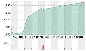 VERBIO SE INH O.N. Chart