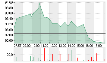 VOLKSWAGEN AG VZO O.N. Chart