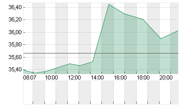 GLOBALFOUNDR. INC. DL-,02 Chart