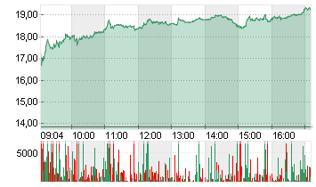 SALZGITTER AG O.N. Chart