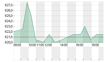 CHRISTIAN DIOR INH.  EO 2 Chart