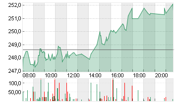 HANNOVER RUECK SE NA O.N. Chart