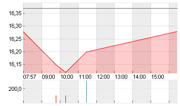 KONTRON AG O.N Chart