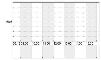 AIRBUS SE Chart