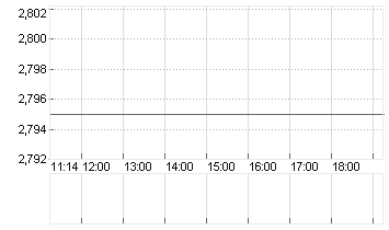 EURIBOR (EUR) 1 MONAT Chart