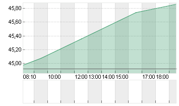 GEA GROUP AG Chart