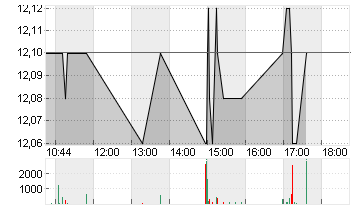 WUESTENROT+WUERTT.AG O.N. Chart