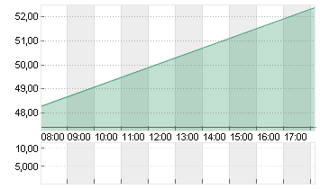 ALZCHEM GROUP AG INH O.N. Chart